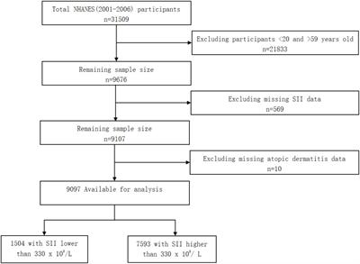 Association between systemic immune-inflammation index and atopic dermatitis: a cross-sectional study of NHANES 2001–2006